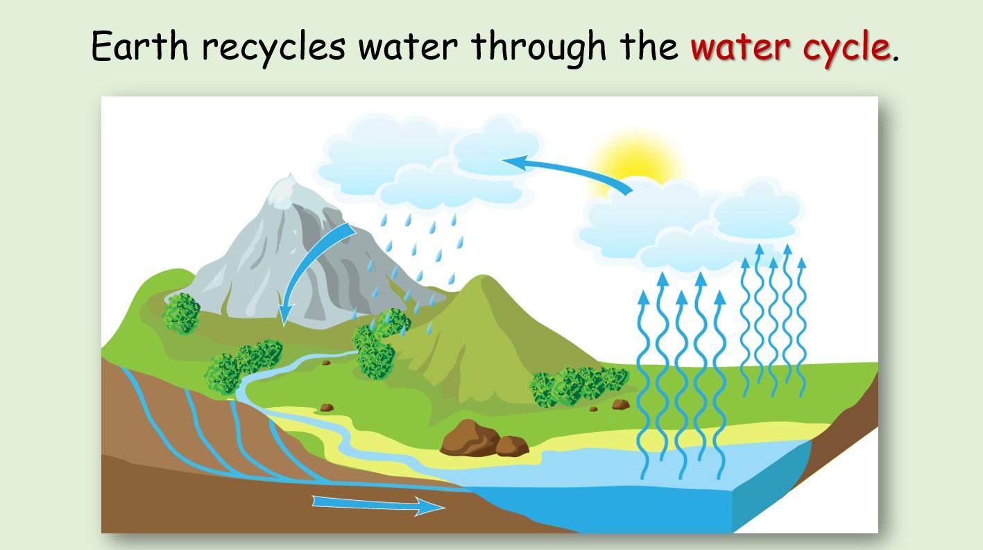 The Water Cycle - Grade 6 PowerPoint Lesson + Music Video
