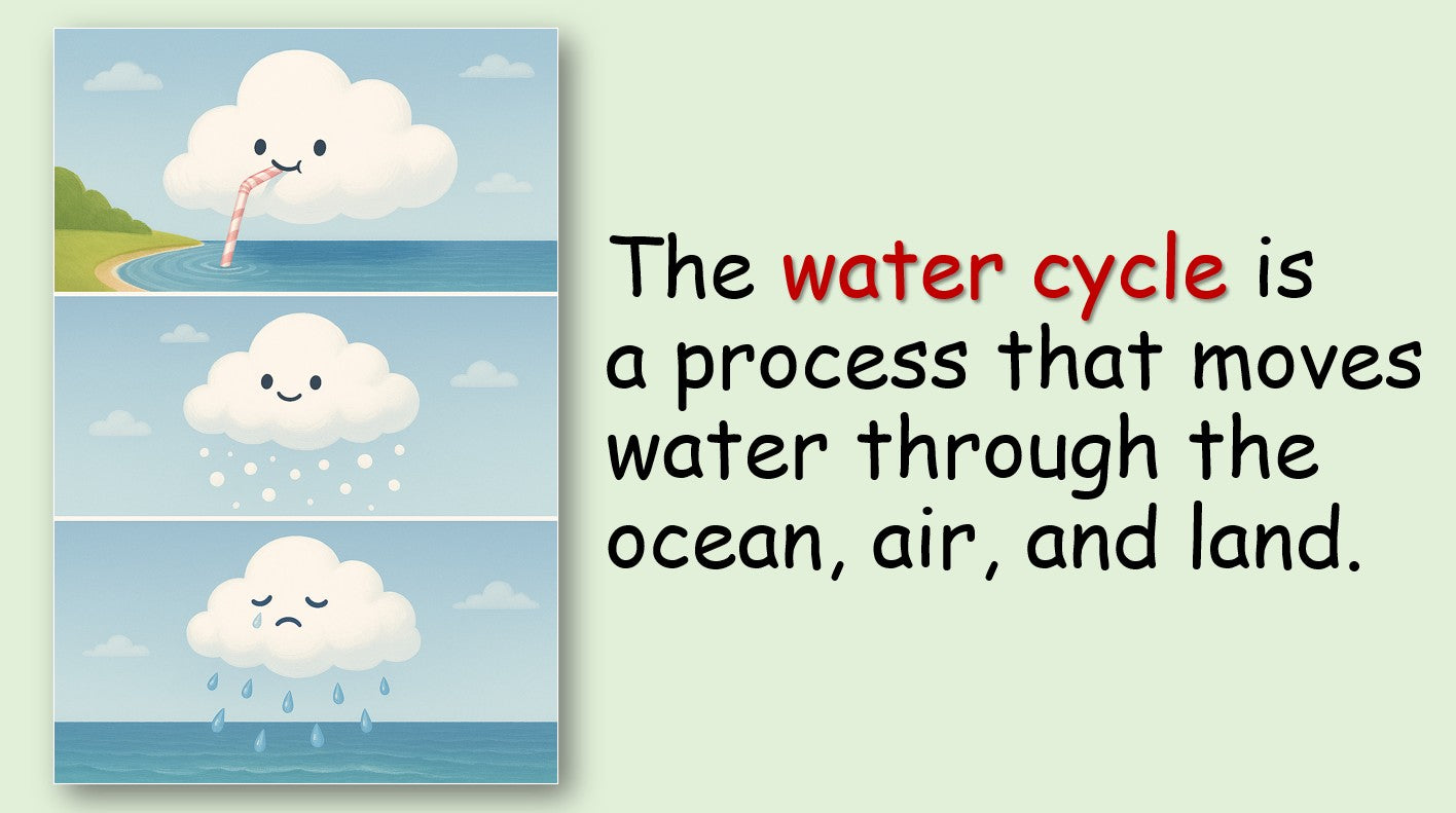 The Water Cycle - Grade 6 PowerPoint Lesson + Music Video