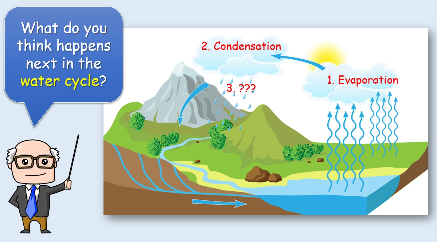 The Water Cycle - Grade 6 PowerPoint Lesson + Music Video