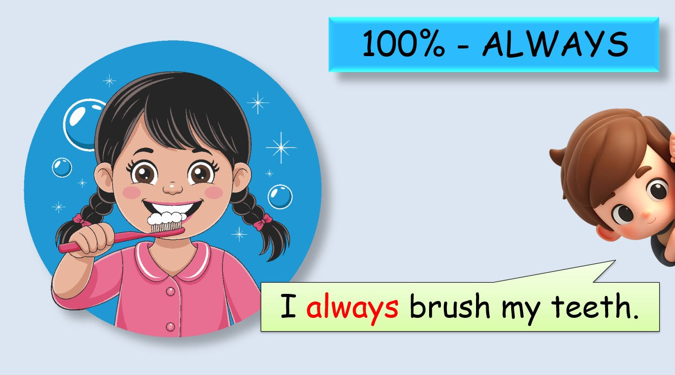 Adverbs of Frequency - Grade 4 PowerPoint Lesson