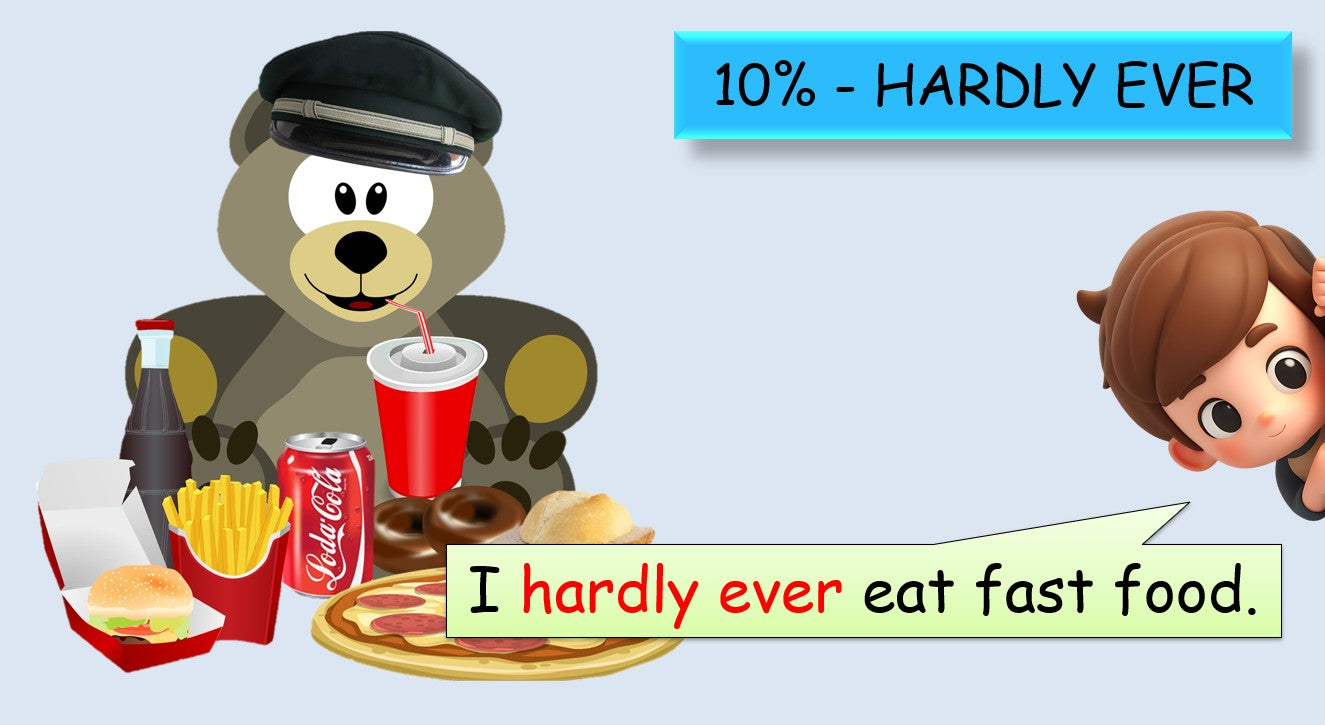 Adverbs of Frequency - Grade 4 PowerPoint Lesson